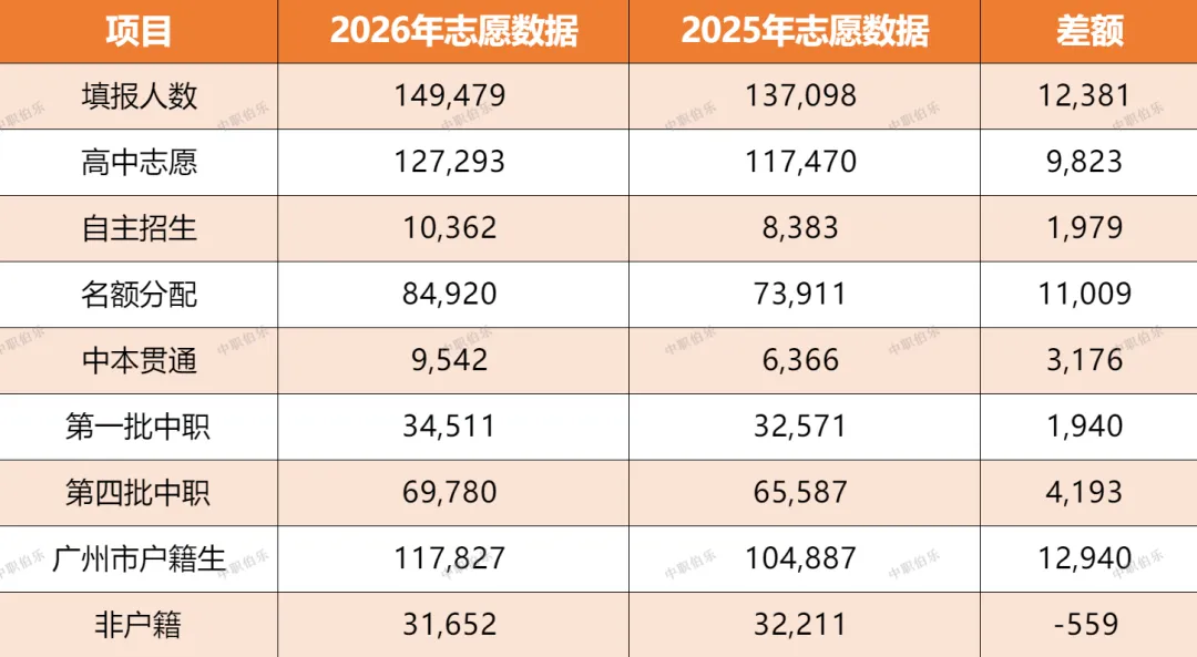 广州中考报考14.9万创新高!中本贯通暴涨50%,非户籍生首降,竞争格局生变-第1张图片-四季读书网