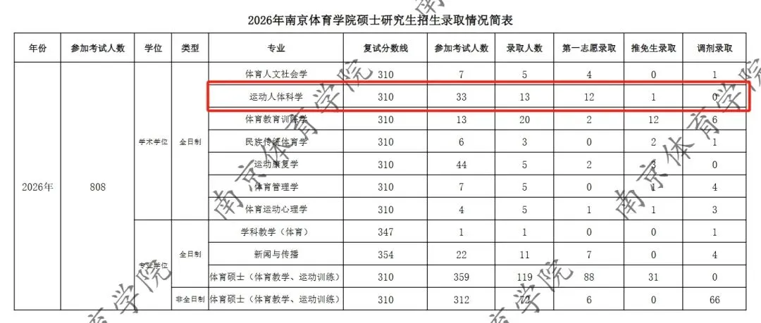 【官方发布】南京体育学院最新考研报录比、真题发布-第14张图片-四季读书网