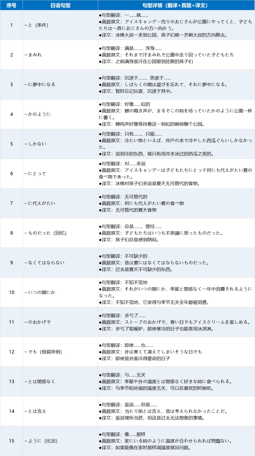 考研日语历年真题句型总结(26年真题)-第3张图片-四季读书网 考研日语历年真题句型总结(26年真题)-第3张图片-四季读书网