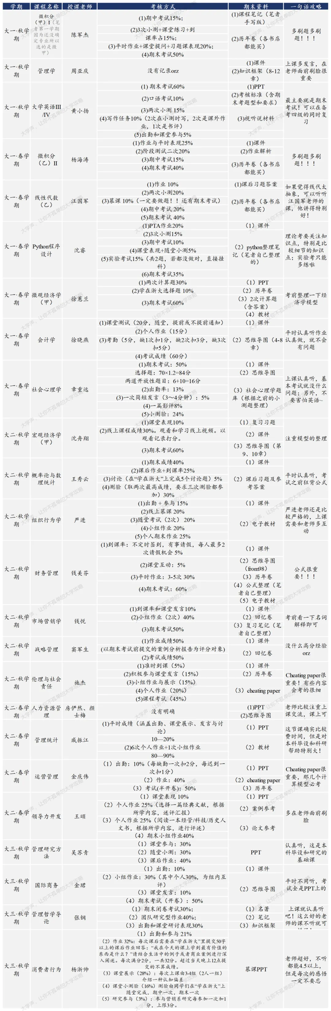 限时领取!浙大春季学期期末真题+复习攻略(大一至大三全囊括)-第35张图片-四季读书网