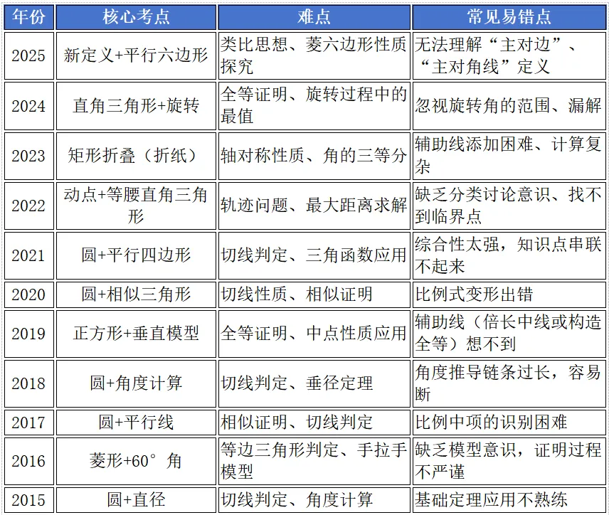 南宁中考数学几何压轴题10年全解析:破解“动态几何”的底层逻辑-第1张图片-四季读书网