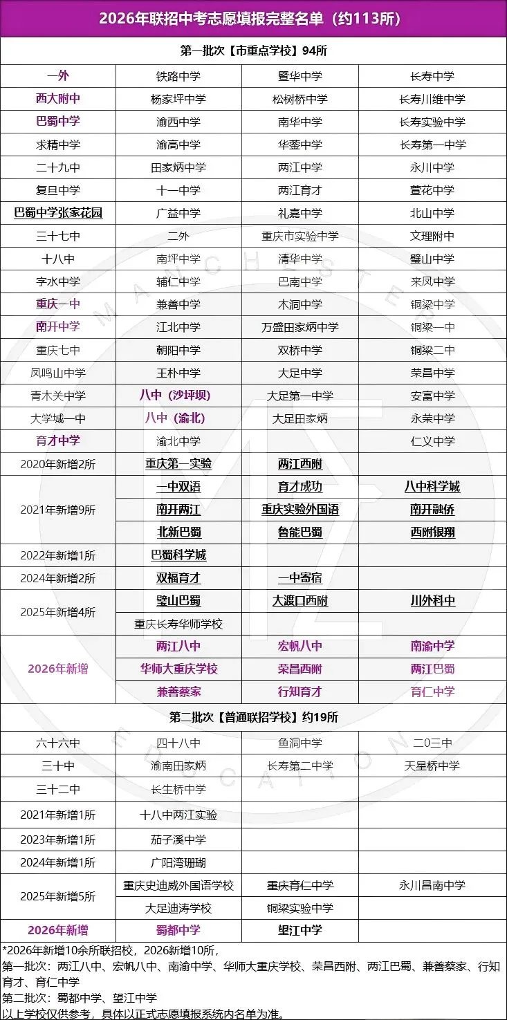 定了!2026 重庆中考 113 所联招校全名单出炉,今日开启志愿试填报-第4张图片-四季读书网