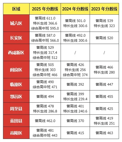 中考倒计时!西安各区高中学校预估分汇总!-第1张图片-四季读书网