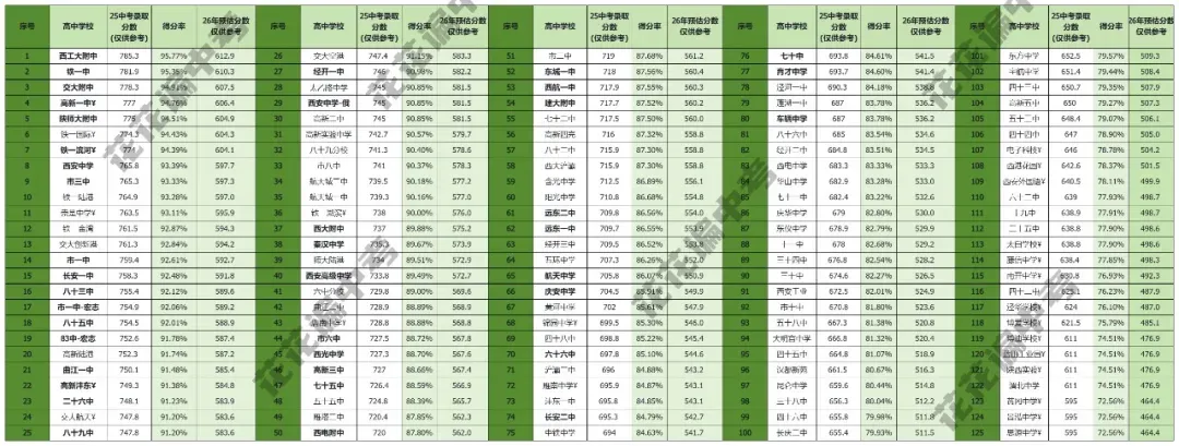 中考倒计时!西安各区高中学校预估分汇总!-第2张图片-四季读书网