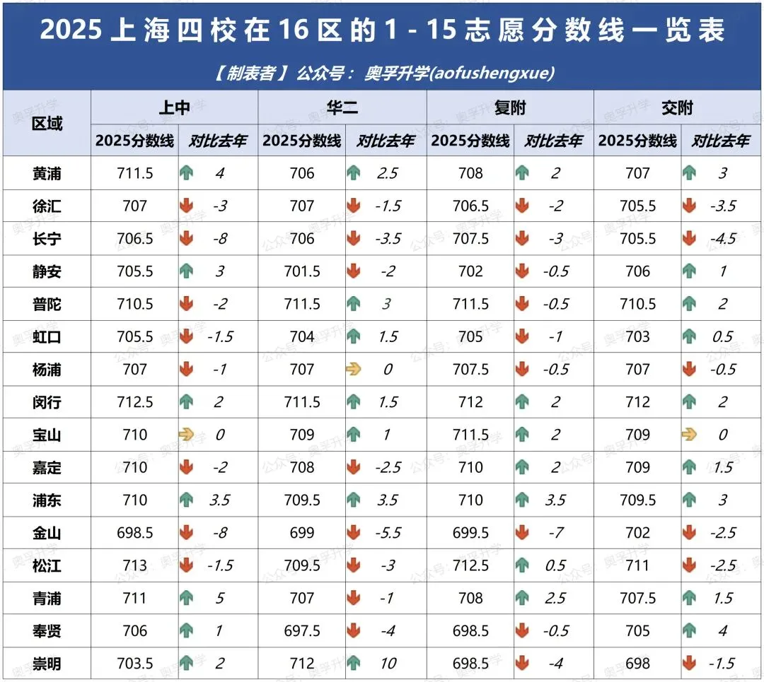 最新上海中考1-15志愿分数线变化汇总!(16区全)-第1张图片-四季读书网