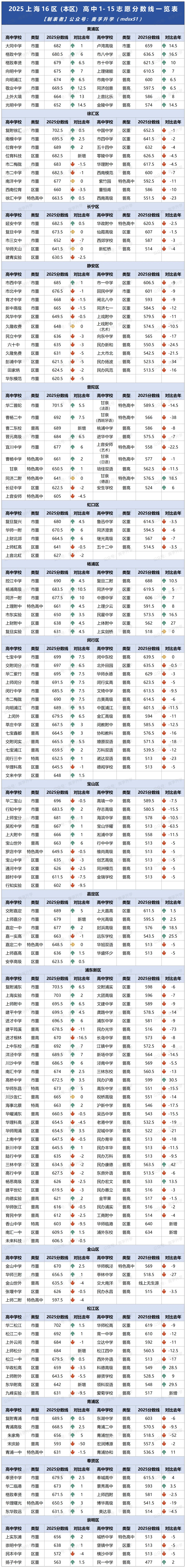最新上海中考1-15志愿分数线变化汇总!(16区全)-第2张图片-四季读书网