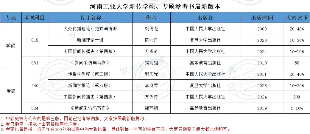 27河工大新传考研一文扫盲!考题/考情/参考书/报录比/经验贴-第10张图片-四季读书网