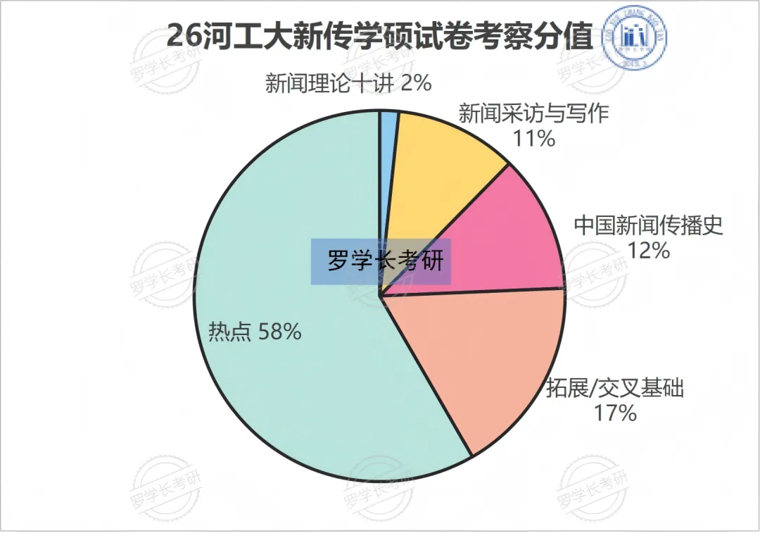 27河工大新传考研一文扫盲!考题/考情/参考书/报录比/经验贴-第11张图片-四季读书网