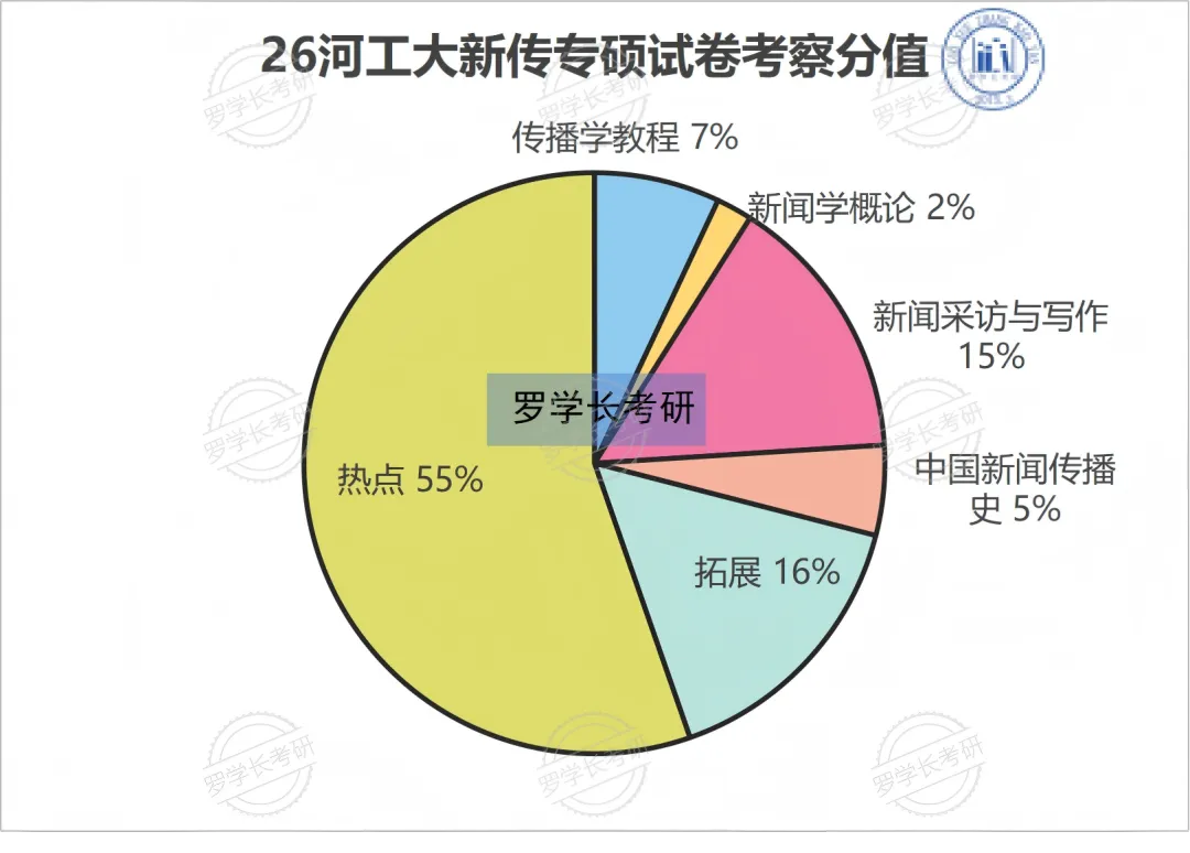 27河工大新传考研一文扫盲!考题/考情/参考书/报录比/经验贴-第12张图片-四季读书网