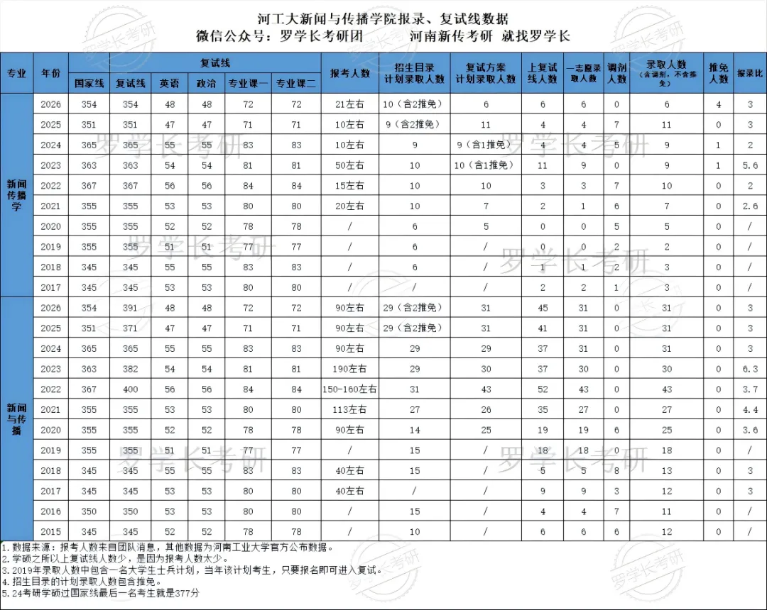27河工大新传考研一文扫盲!考题/考情/参考书/报录比/经验贴-第15张图片-四季读书网