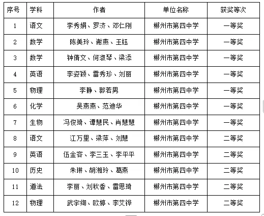 【喜报】我校教师在北湖区2026年中考原创命题及试卷分析评比中斩获佳绩-第8张图片-四季读书网
