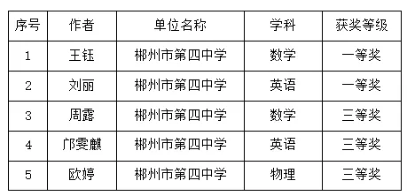 【喜报】我校教师在北湖区2026年中考原创命题及试卷分析评比中斩获佳绩-第10张图片-四季读书网