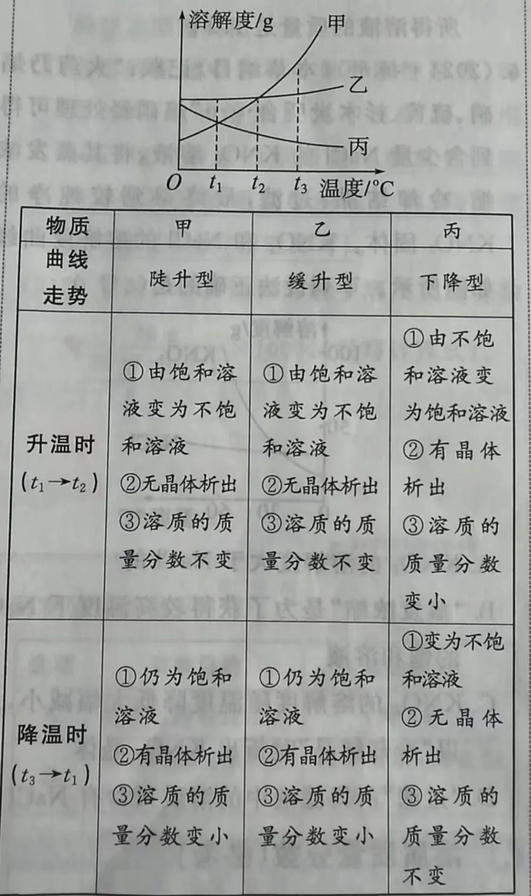 中考冲刺教学分享之四巧解溶解度题型-第5张图片-四季读书网