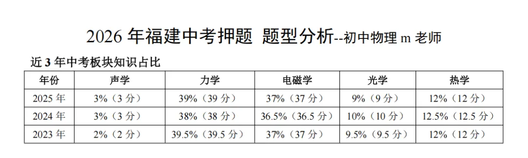【福建中考押题预告】2026年福建中考物理押题/压题预告,2024-2025年押题复盘回顾分析-第8张图片-四季读书网