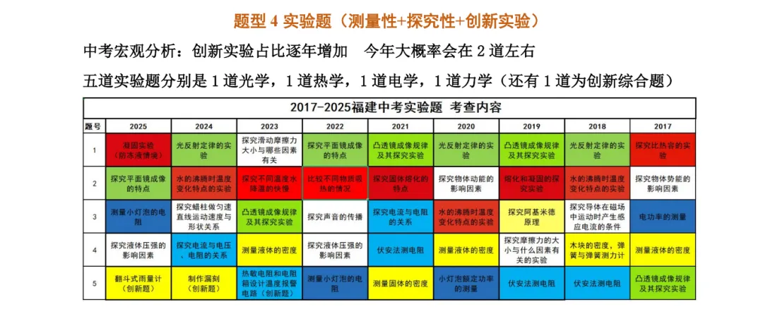 【福建中考押题预告】2026年福建中考物理押题/压题预告,2024-2025年押题复盘回顾分析-第12张图片-四季读书网