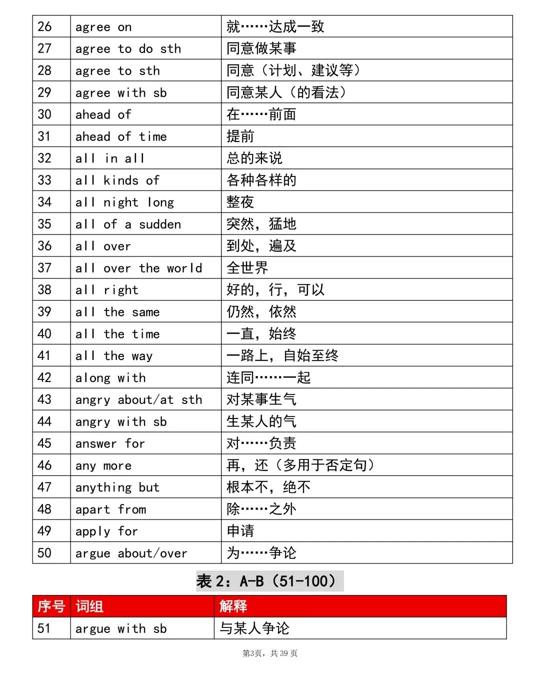 2026中考英语重点1000个词组!考前建议背完(可打印)-第3张图片-四季读书网
