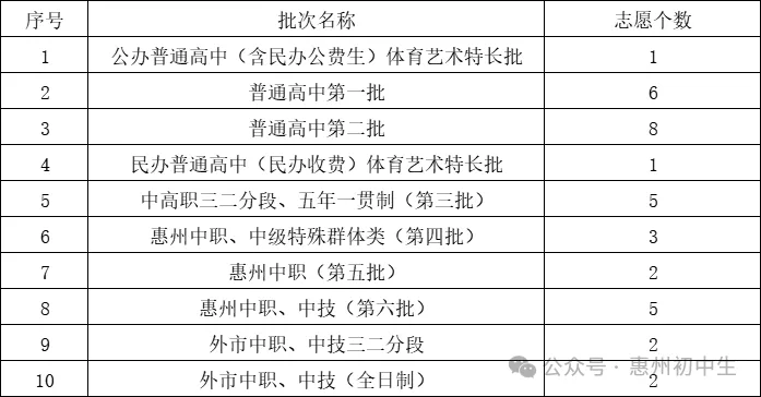 2026惠州中考填报指南-第11张图片-四季读书网