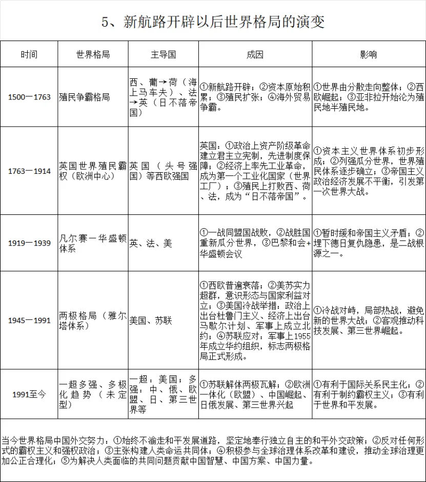【中考复习】|2026年中考历史重点考点-第4张图片-四季读书网
