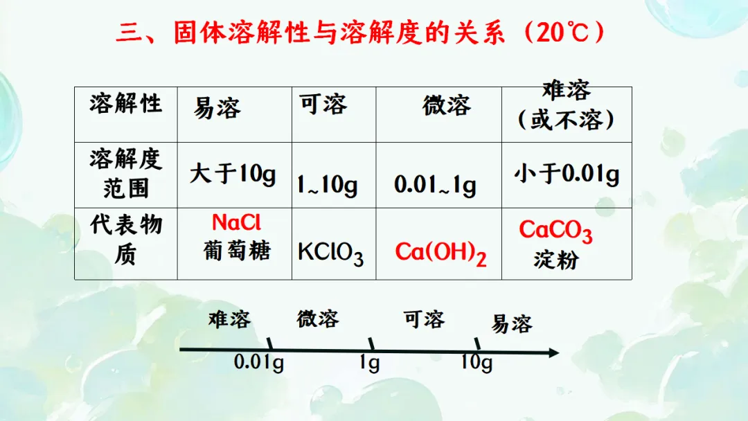 E65 二轮专题复习 决胜中考2026 优质课资源包 初中化学《专题复习---溶解度曲线》课件PPT+教学设计Word-第6张图片-四季读书网