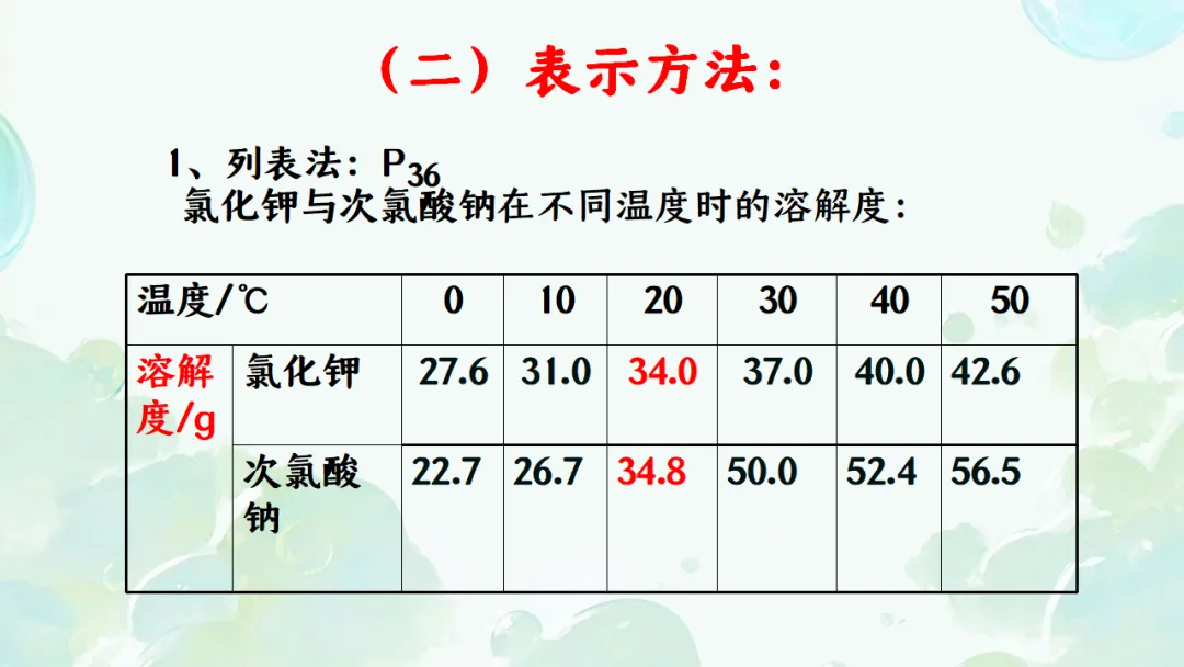 E65 二轮专题复习 决胜中考2026 优质课资源包 初中化学《专题复习---溶解度曲线》课件PPT+教学设计Word-第10张图片-四季读书网