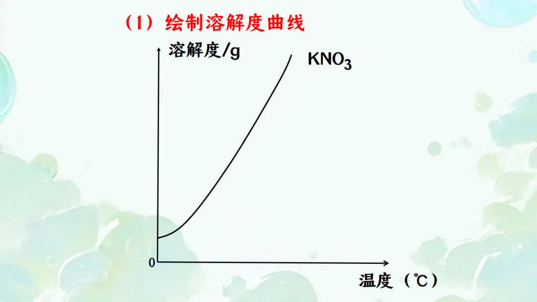 E65 二轮专题复习 决胜中考2026 优质课资源包 初中化学《专题复习---溶解度曲线》课件PPT+教学设计Word-第12张图片-四季读书网