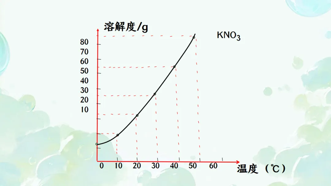 E65 二轮专题复习 决胜中考2026 优质课资源包 初中化学《专题复习---溶解度曲线》课件PPT+教学设计Word-第13张图片-四季读书网