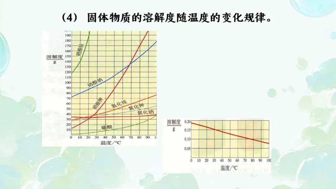 E65 二轮专题复习 决胜中考2026 优质课资源包 初中化学《专题复习---溶解度曲线》课件PPT+教学设计Word-第16张图片-四季读书网
