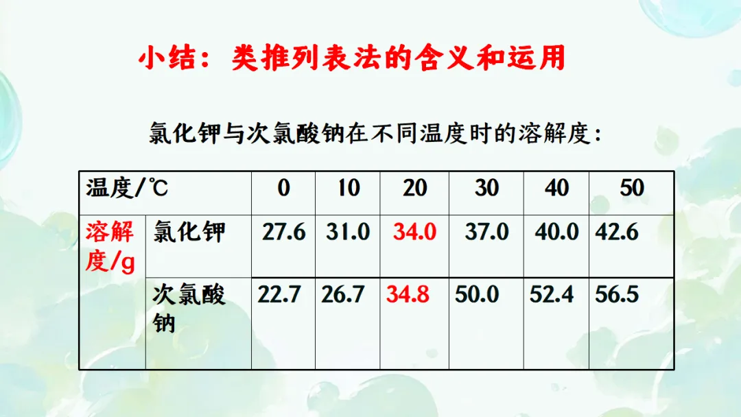 E65 二轮专题复习 决胜中考2026 优质课资源包 初中化学《专题复习---溶解度曲线》课件PPT+教学设计Word-第27张图片-四季读书网