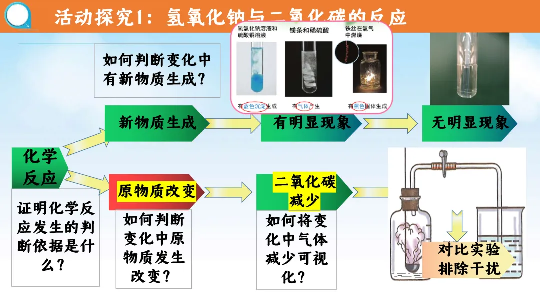E61 二轮专题复习 决胜中考2026 优质课资源包 初中化学《CO2与NaOH溶液反应无明显现象实验探究--科学探究》课件PPT+教学设计Word-第6张图片-四季读书网