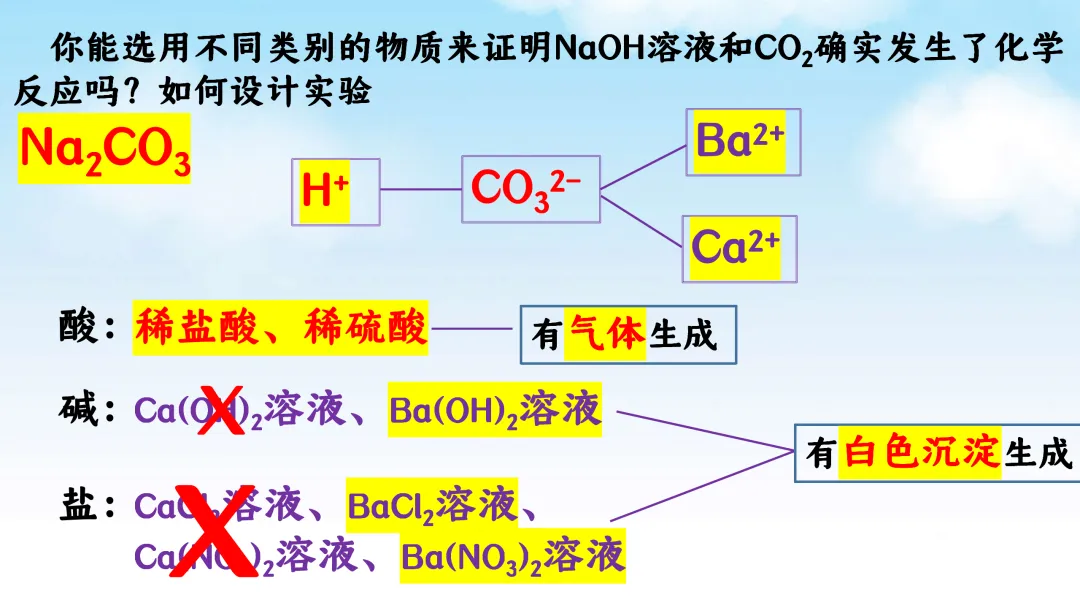 E61 二轮专题复习 决胜中考2026 优质课资源包 初中化学《CO2与NaOH溶液反应无明显现象实验探究--科学探究》课件PPT+教学设计Word-第16张图片-四季读书网