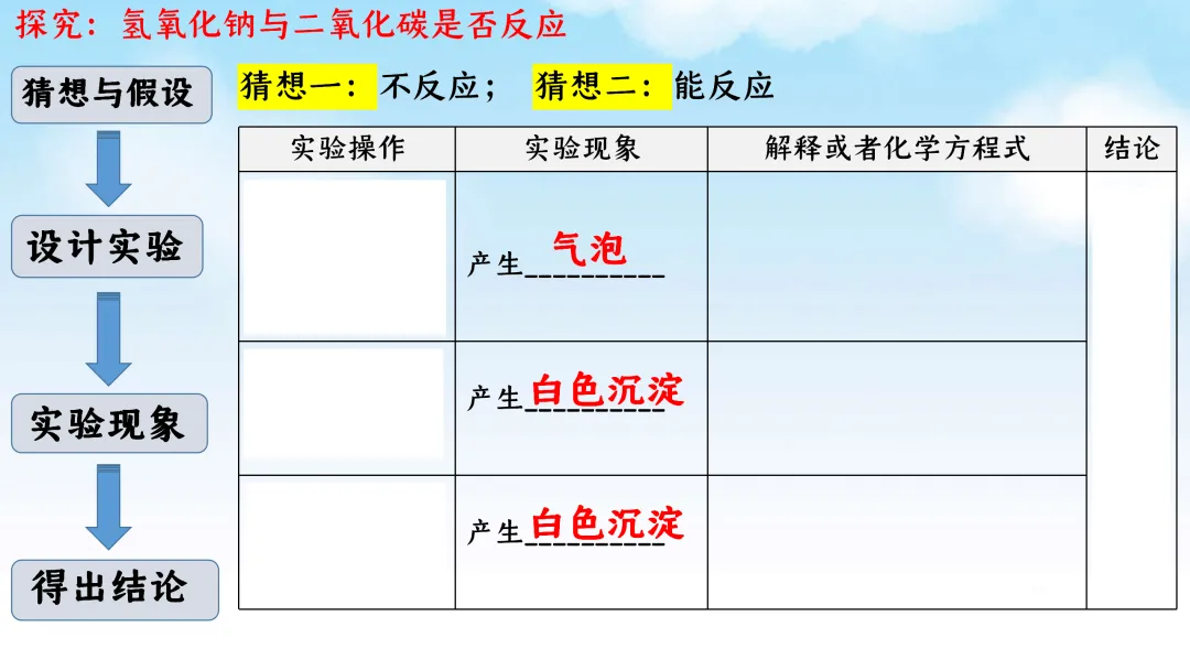 E61 二轮专题复习 决胜中考2026 优质课资源包 初中化学《CO2与NaOH溶液反应无明显现象实验探究--科学探究》课件PPT+教学设计Word-第18张图片-四季读书网
