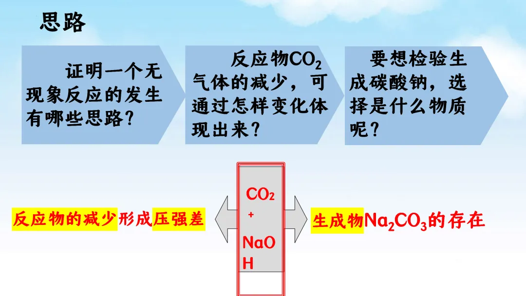 E61 二轮专题复习 决胜中考2026 优质课资源包 初中化学《CO2与NaOH溶液反应无明显现象实验探究--科学探究》课件PPT+教学设计Word-第19张图片-四季读书网