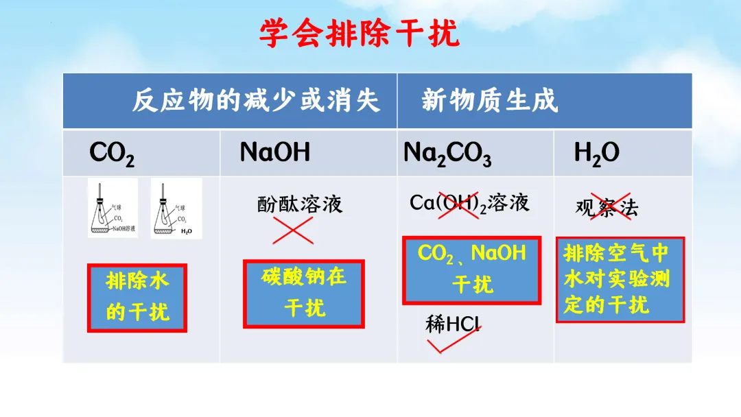 E61 二轮专题复习 决胜中考2026 优质课资源包 初中化学《CO2与NaOH溶液反应无明显现象实验探究--科学探究》课件PPT+教学设计Word-第20张图片-四季读书网
