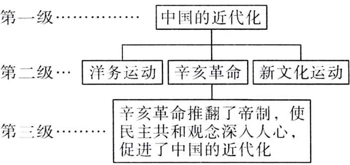 2026年中考历史8大压轴题类型及解题技巧-第29张图片-四季读书网