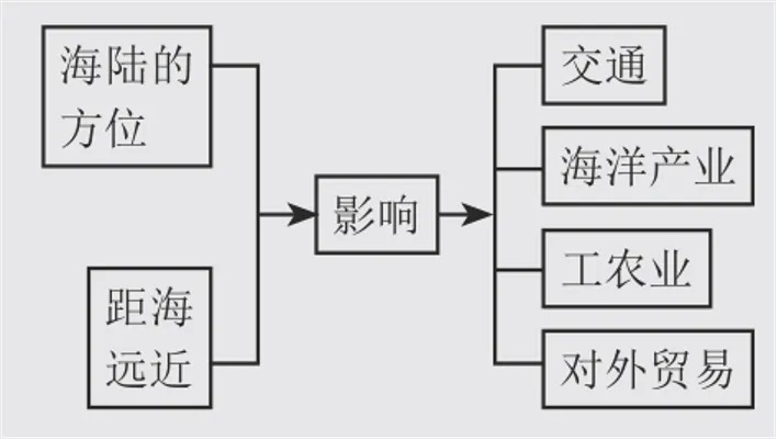26地理中考解题攻略(三):大单元主题专题1 区域地理位置及其影响分析-第6张图片-四季读书网