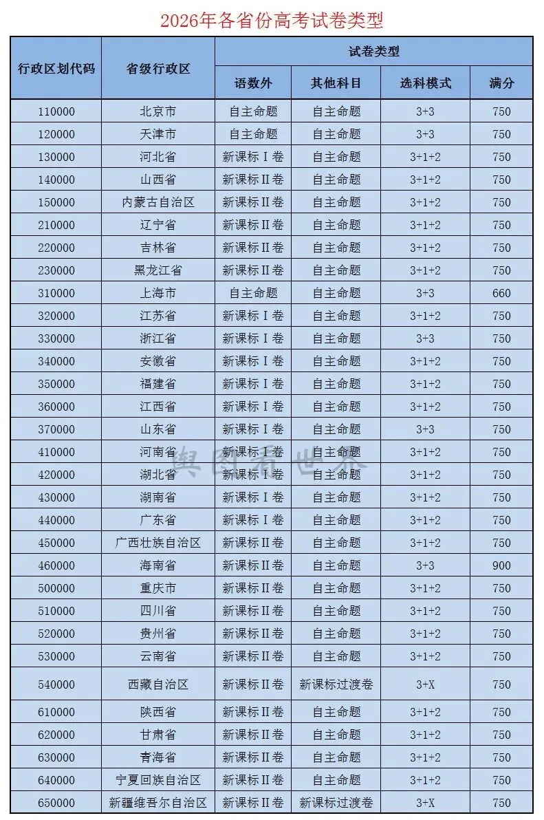 2026年各省高考试卷大盘点:高考共有5套试卷?错了-第2张图片-四季读书网
