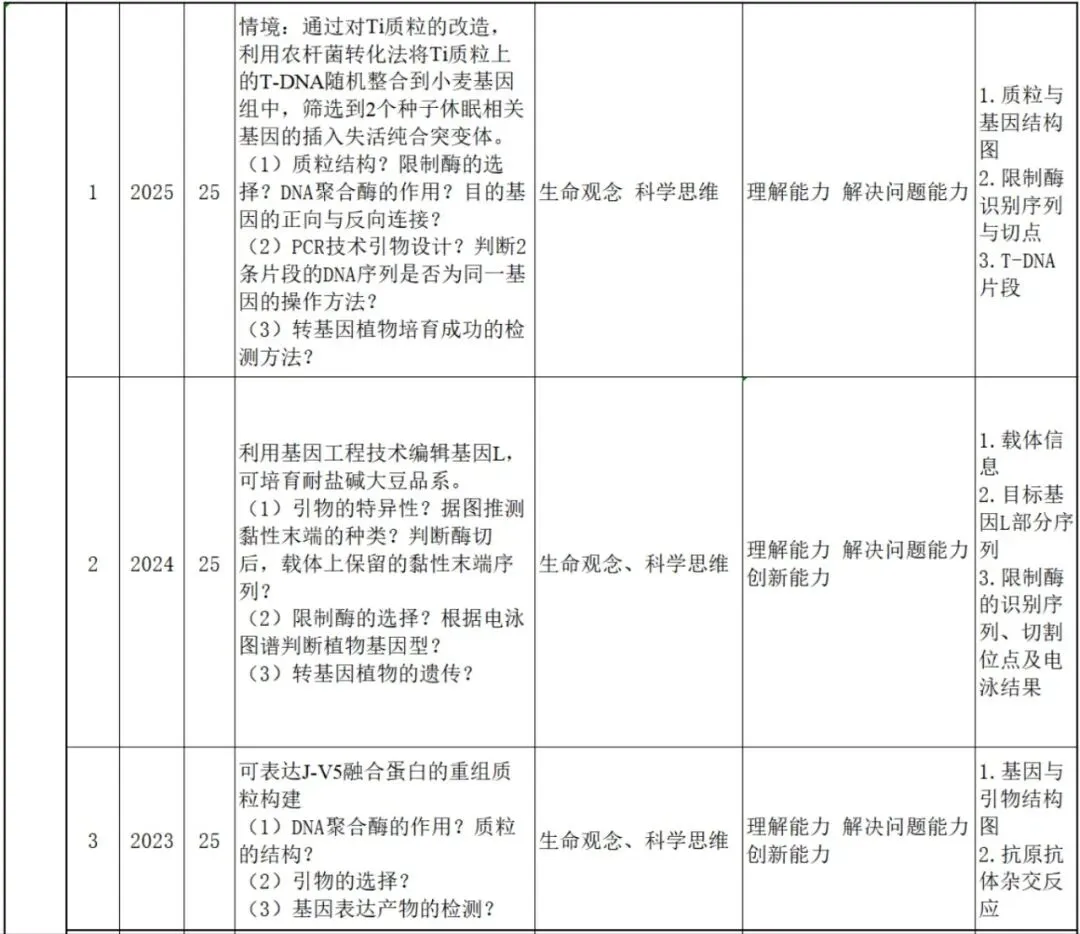 【真题再现】山东卷25题基因工程历年真题重温-第1张图片-四季读书网