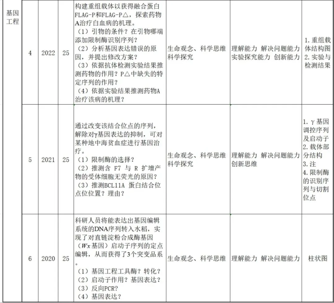 【真题再现】山东卷25题基因工程历年真题重温-第2张图片-四季读书网
