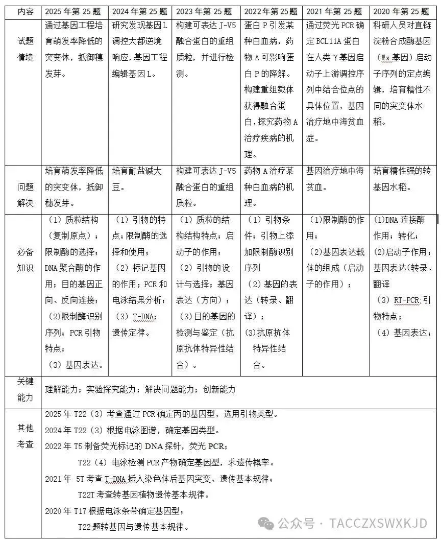 【真题再现】山东卷25题基因工程历年真题重温-第3张图片-四季读书网
