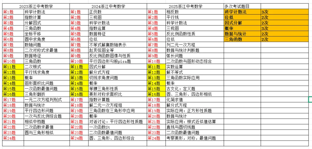 2023--2025年浙江中考数学真题内容分析及其看法-第1张图片-四季读书网