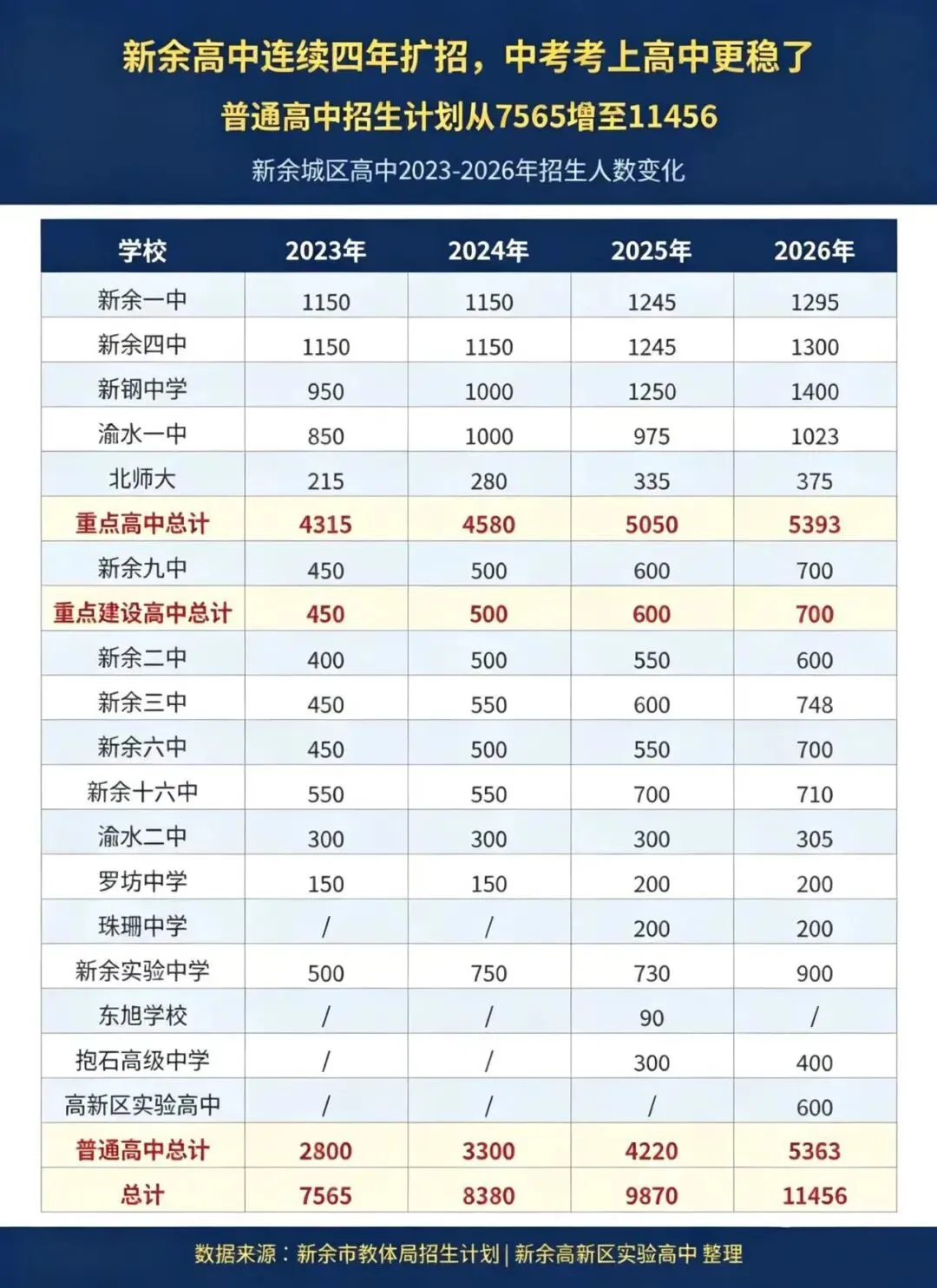 新余中考好消息!连续4年高中扩招,越来越多同学能读普高-第1张图片-四季读书网