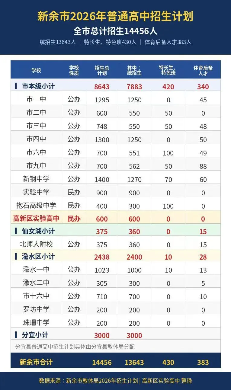新余中考好消息!连续4年高中扩招,越来越多同学能读普高-第2张图片-四季读书网