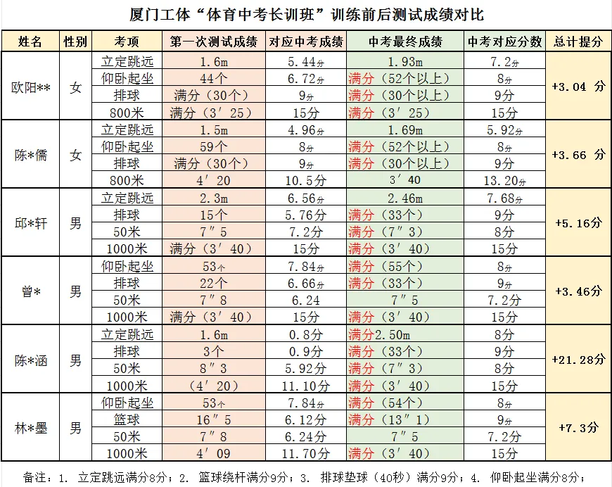 体育中考提分+体能+减脂,10岁以上暑假特训来袭!-第14张图片-四季读书网