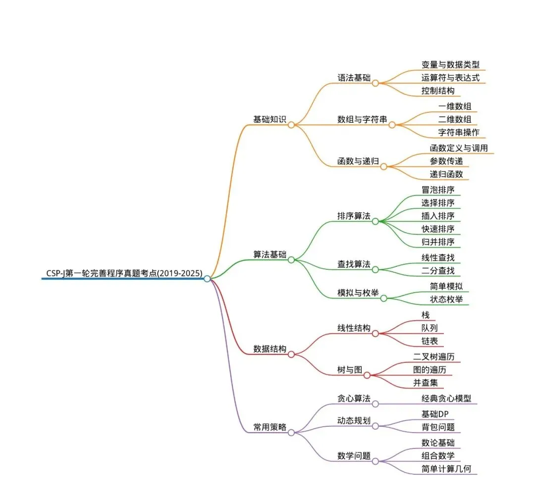 历年CSP-J第一轮真题(完善程序)知识考点分布与归纳、思维导图(2019-2025)-第4张图片-四季读书网