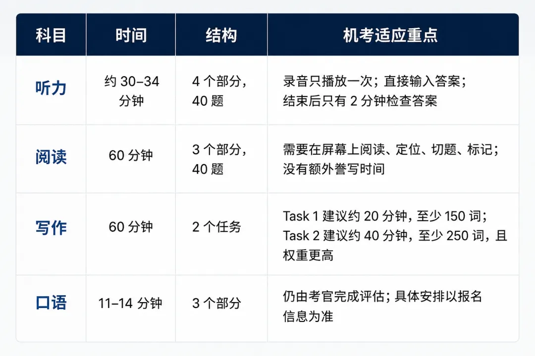 2026 雅思机考模考完全指南:别把第一次完整流程留给正式考试-第3张图片-四季读书网