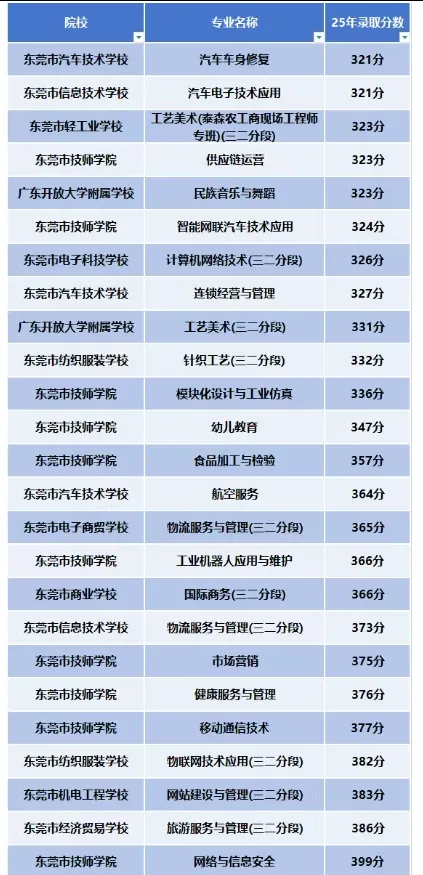 东莞中考升学:400分以下仍然可以上公办中职-第4张图片-四季读书网