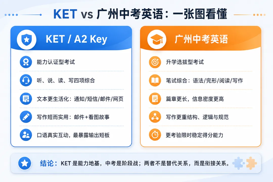 孩子过了 KET,广州中考英语就稳了吗?-第3张图片-四季读书网