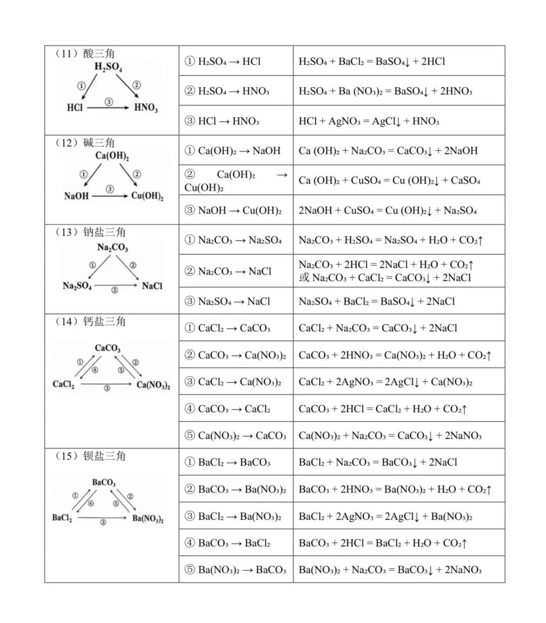 中考必存 · 一篇搞定初中化学-第4张图片-四季读书网