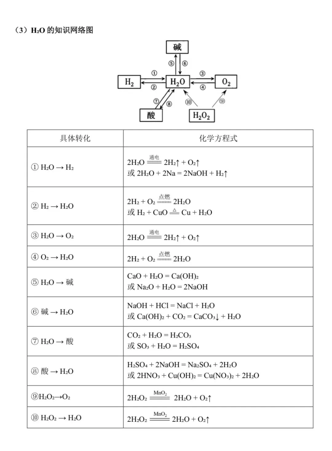 中考必存 · 一篇搞定初中化学-第5张图片-四季读书网