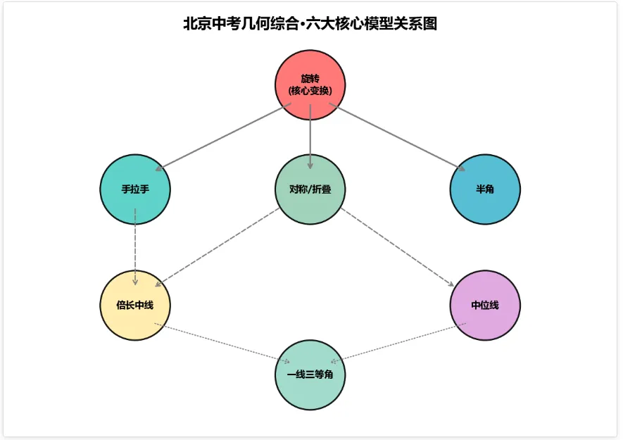 北京中考数学几何综合题深度分析报告与短期应考提分策略-第6张图片-四季读书网